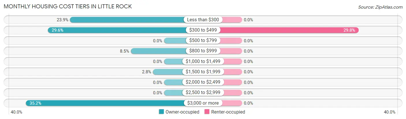 Monthly Housing Cost Tiers in Little Rock
