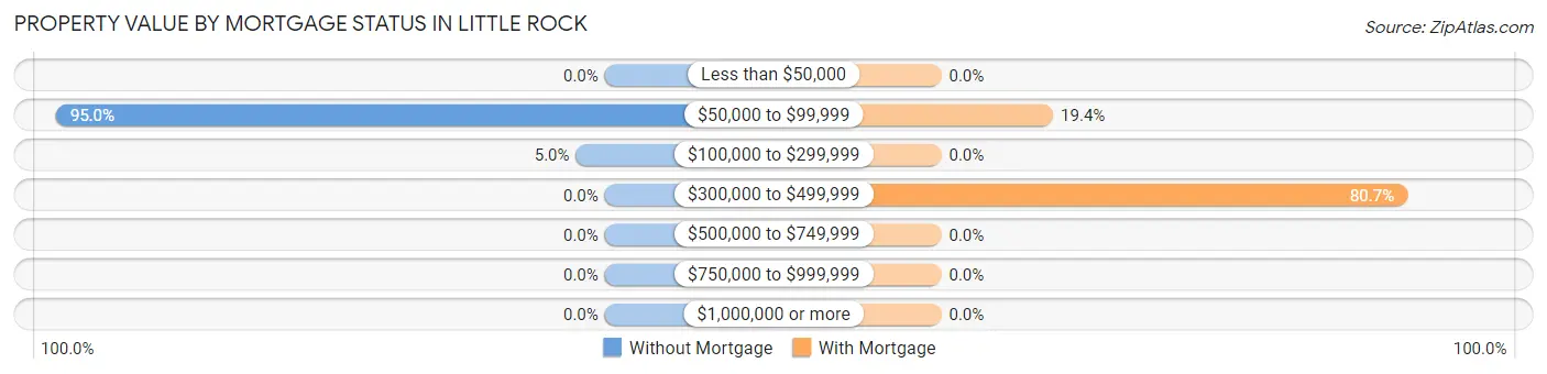 Property Value by Mortgage Status in Little Rock