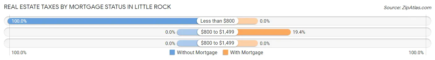Real Estate Taxes by Mortgage Status in Little Rock
