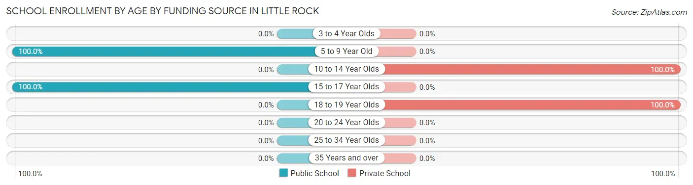 School Enrollment by Age by Funding Source in Little Rock