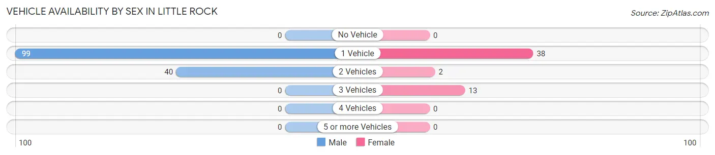 Vehicle Availability by Sex in Little Rock
