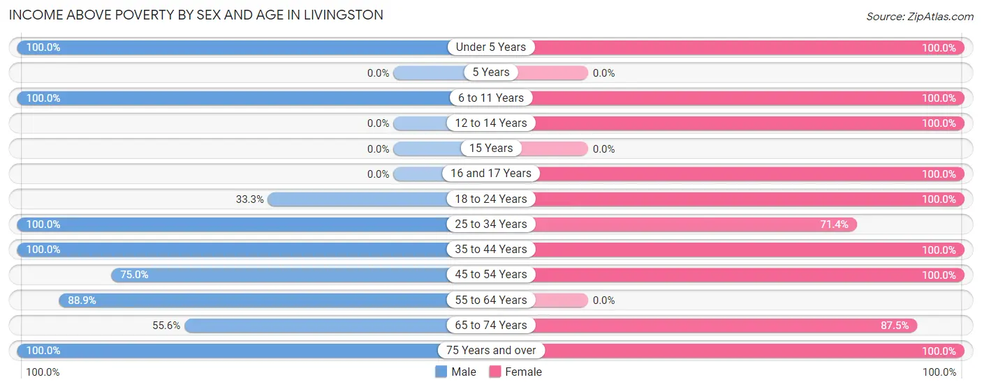 Income Above Poverty by Sex and Age in Livingston