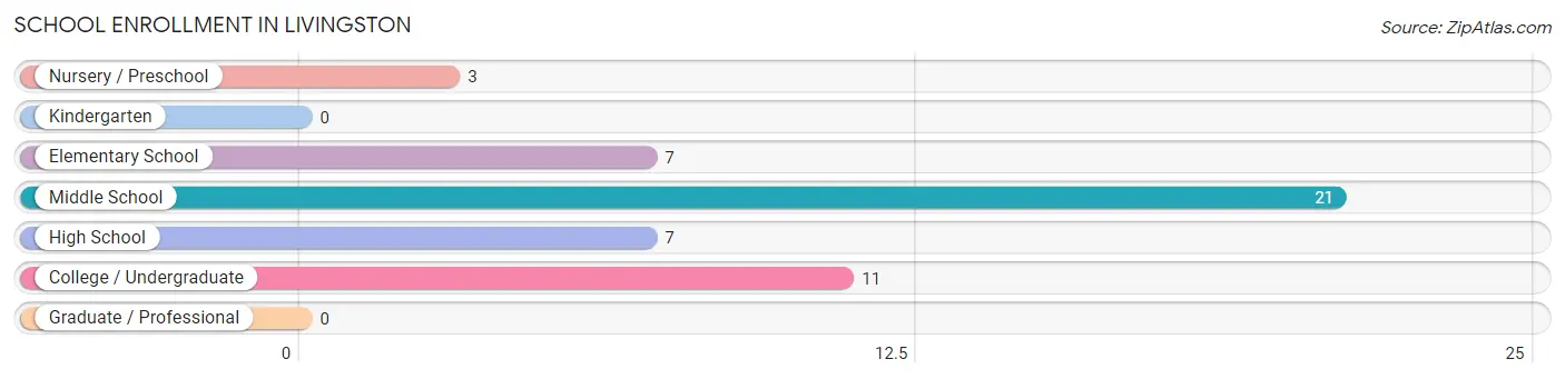 School Enrollment in Livingston