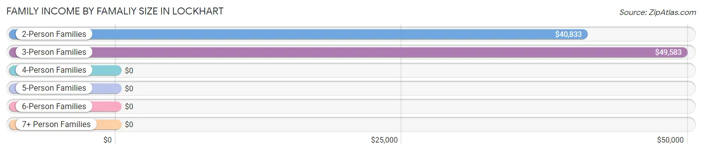 Family Income by Famaliy Size in Lockhart