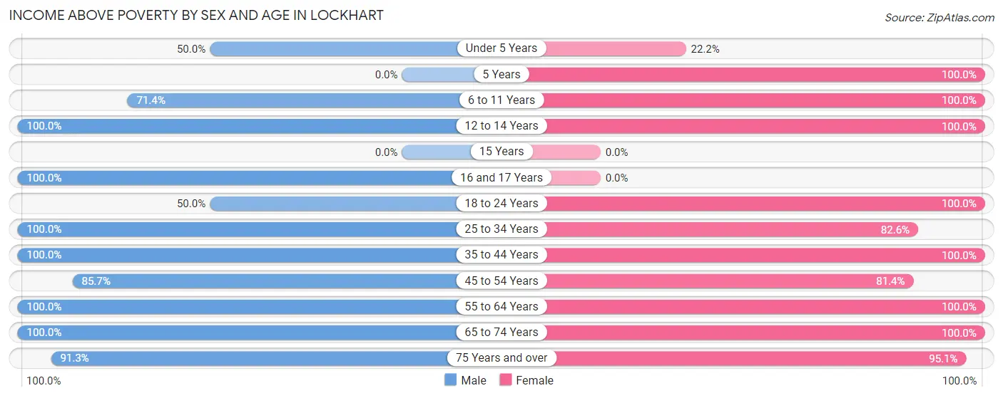 Income Above Poverty by Sex and Age in Lockhart