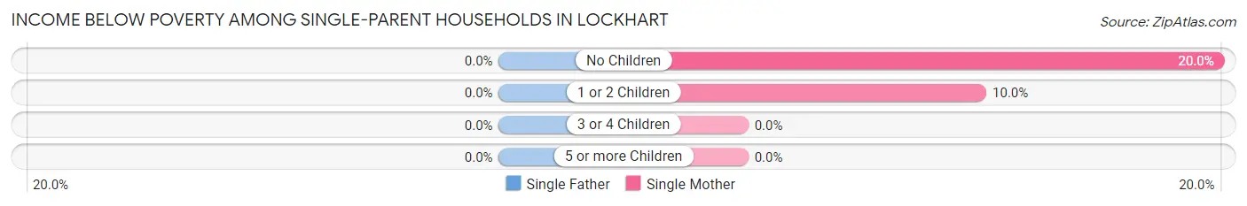Income Below Poverty Among Single-Parent Households in Lockhart