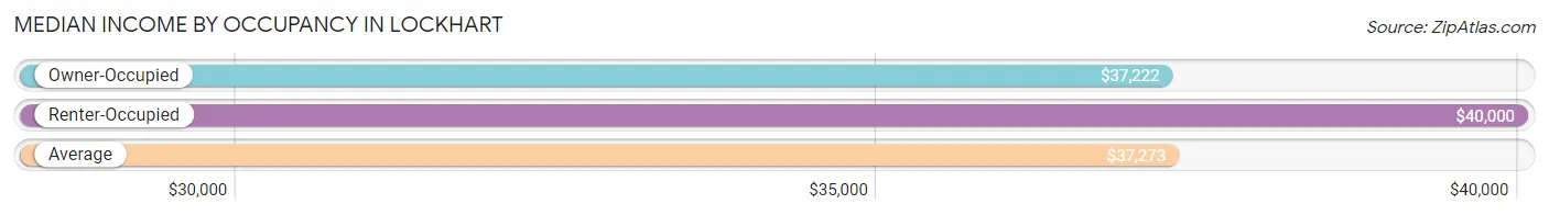 Median Income by Occupancy in Lockhart