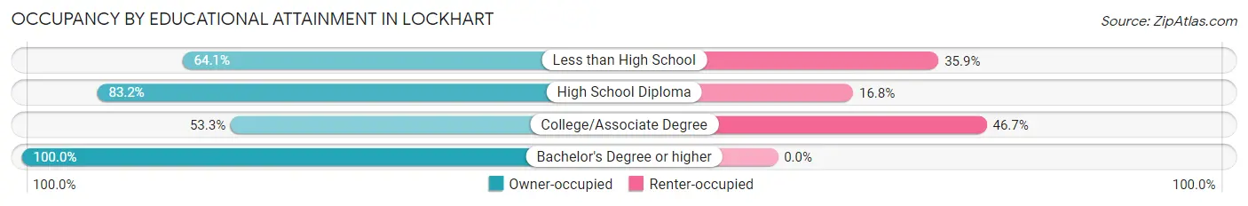 Occupancy by Educational Attainment in Lockhart