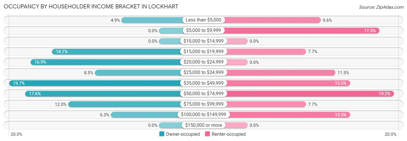 Occupancy by Householder Income Bracket in Lockhart