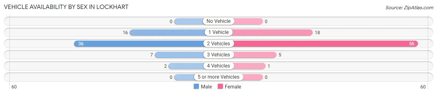 Vehicle Availability by Sex in Lockhart