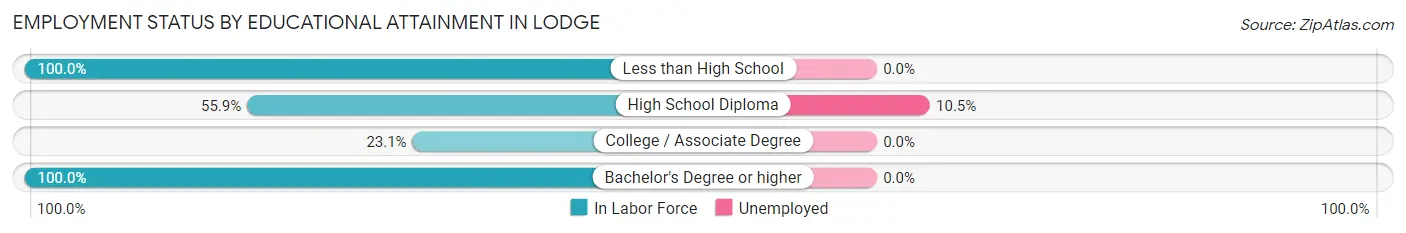 Employment Status by Educational Attainment in Lodge