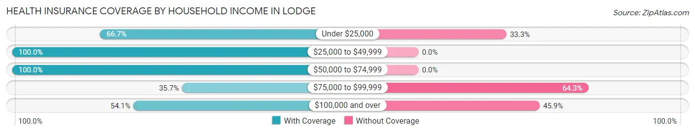 Health Insurance Coverage by Household Income in Lodge