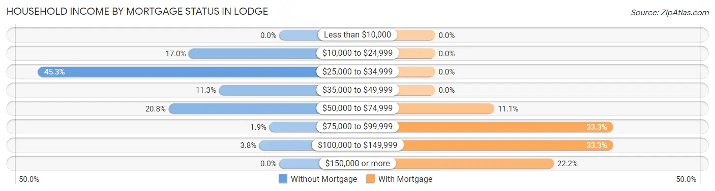 Household Income by Mortgage Status in Lodge