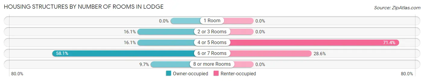 Housing Structures by Number of Rooms in Lodge