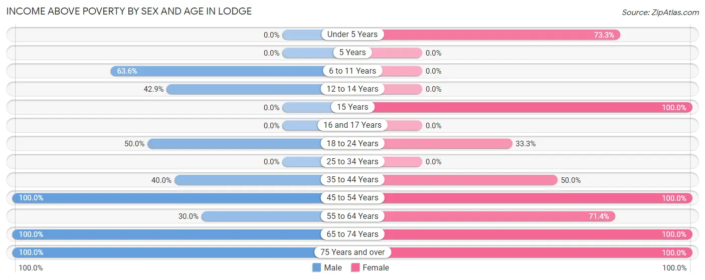 Income Above Poverty by Sex and Age in Lodge