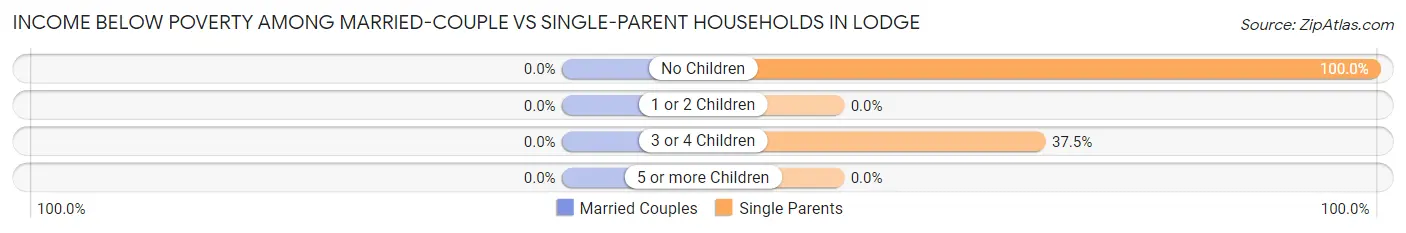 Income Below Poverty Among Married-Couple vs Single-Parent Households in Lodge