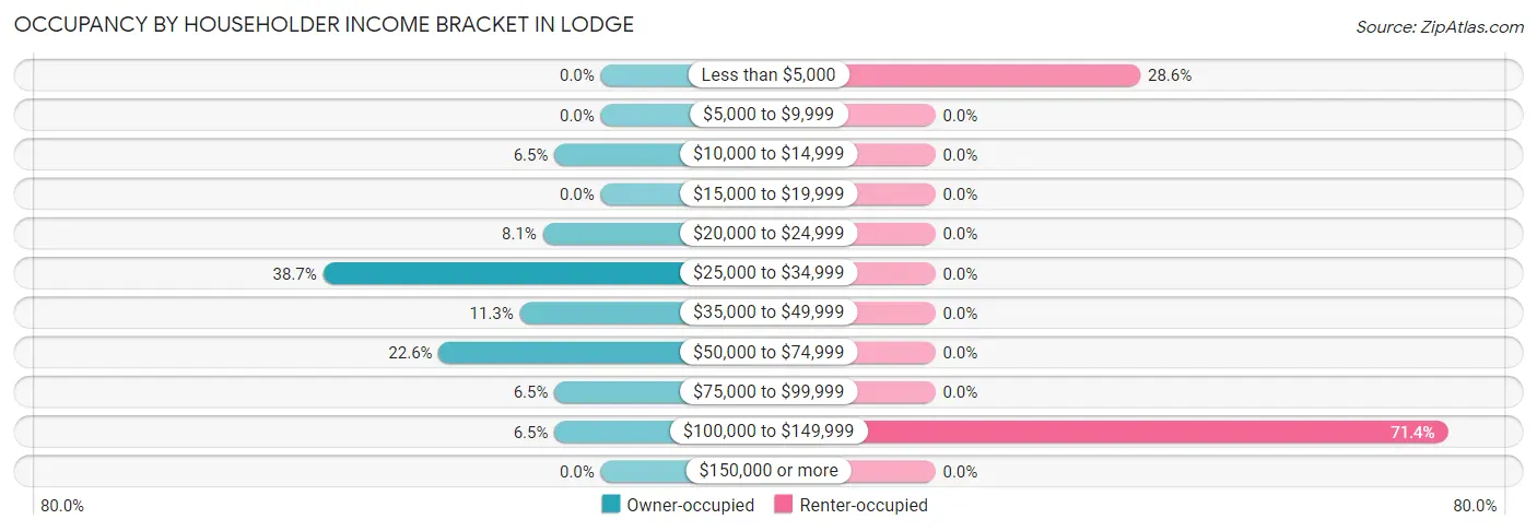 Occupancy by Householder Income Bracket in Lodge