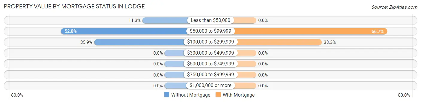 Property Value by Mortgage Status in Lodge