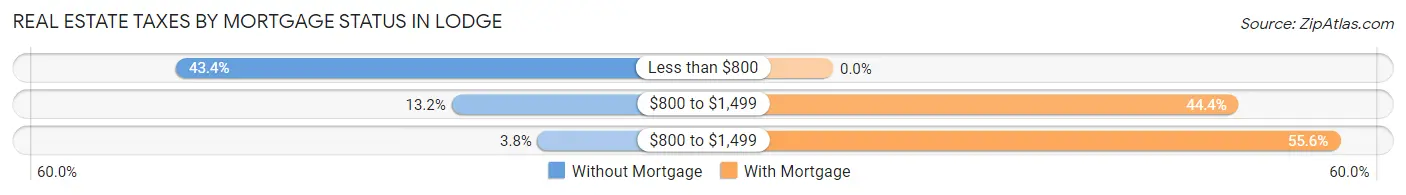 Real Estate Taxes by Mortgage Status in Lodge