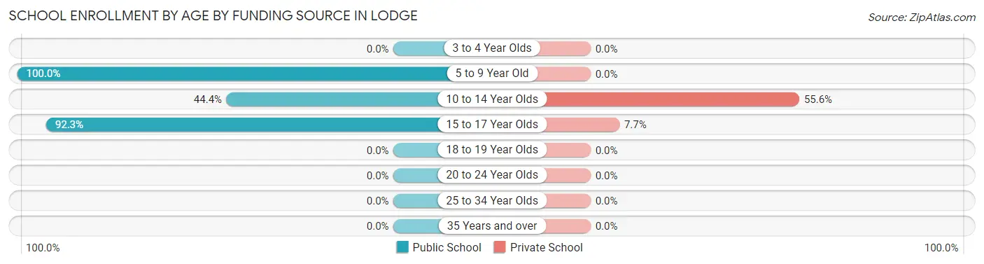 School Enrollment by Age by Funding Source in Lodge