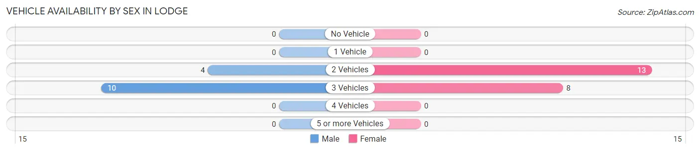 Vehicle Availability by Sex in Lodge
