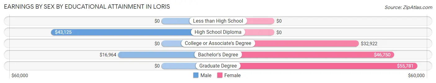 Earnings by Sex by Educational Attainment in Loris