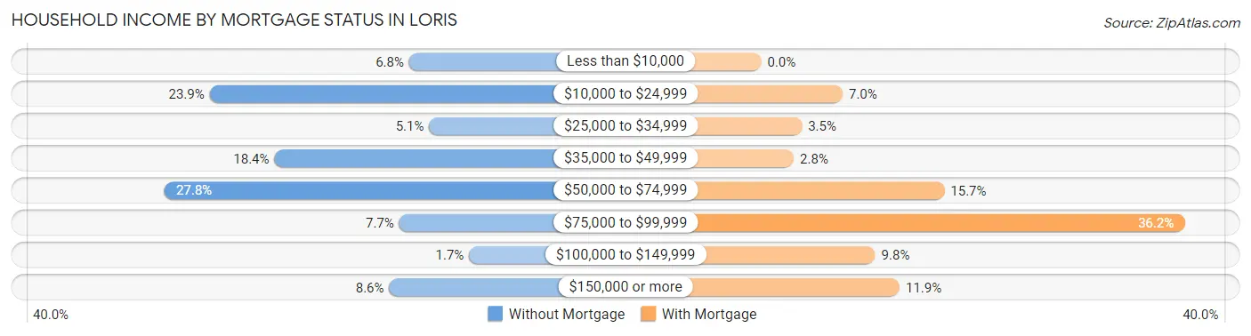 Household Income by Mortgage Status in Loris
