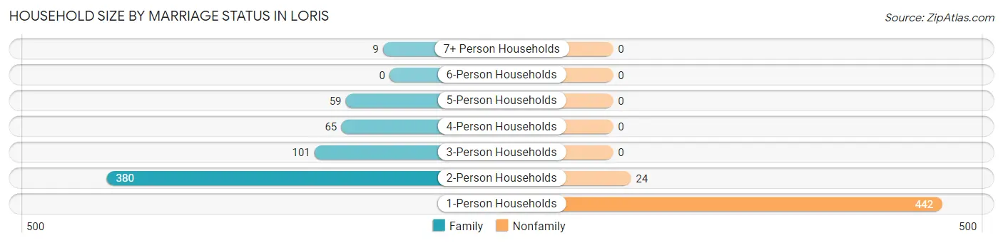 Household Size by Marriage Status in Loris