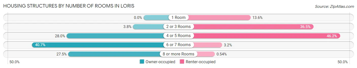 Housing Structures by Number of Rooms in Loris