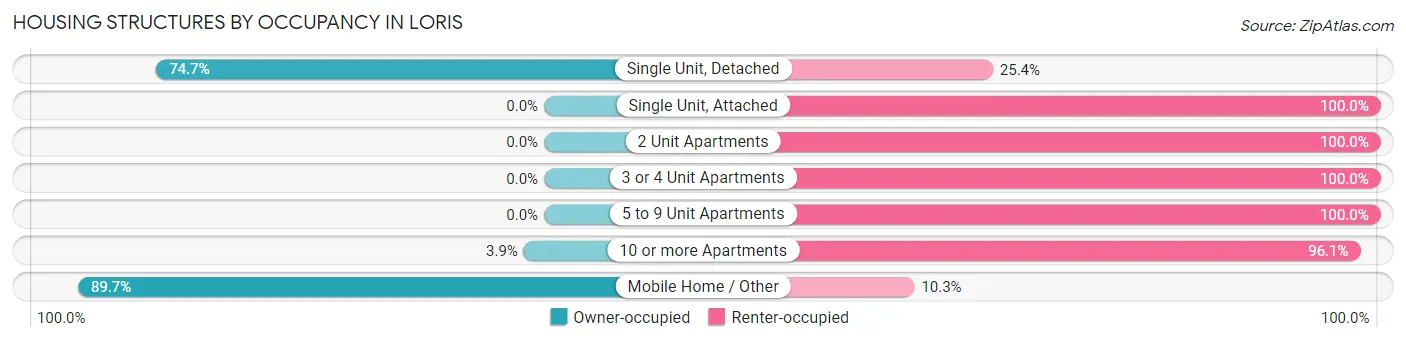 Housing Structures by Occupancy in Loris