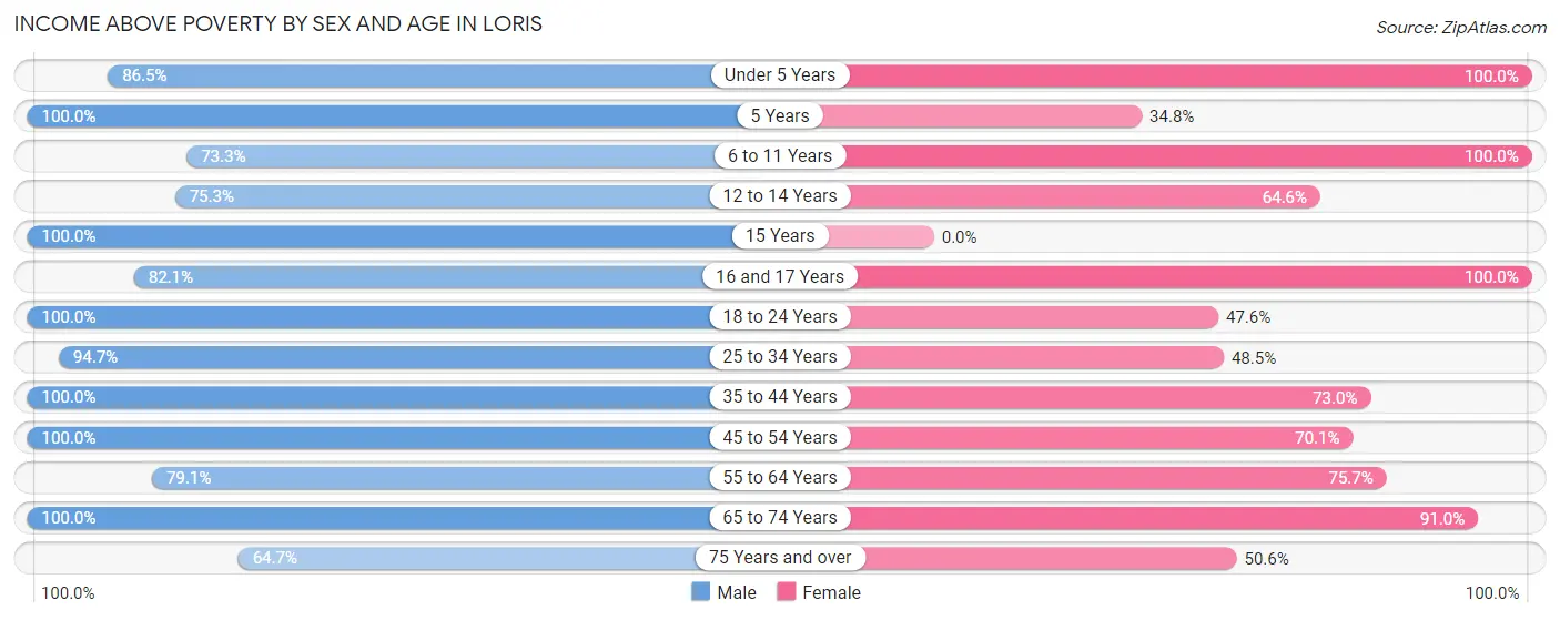 Income Above Poverty by Sex and Age in Loris