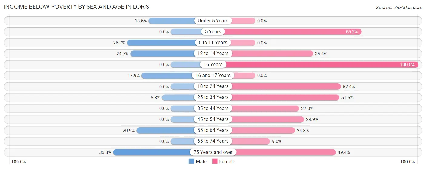 Income Below Poverty by Sex and Age in Loris