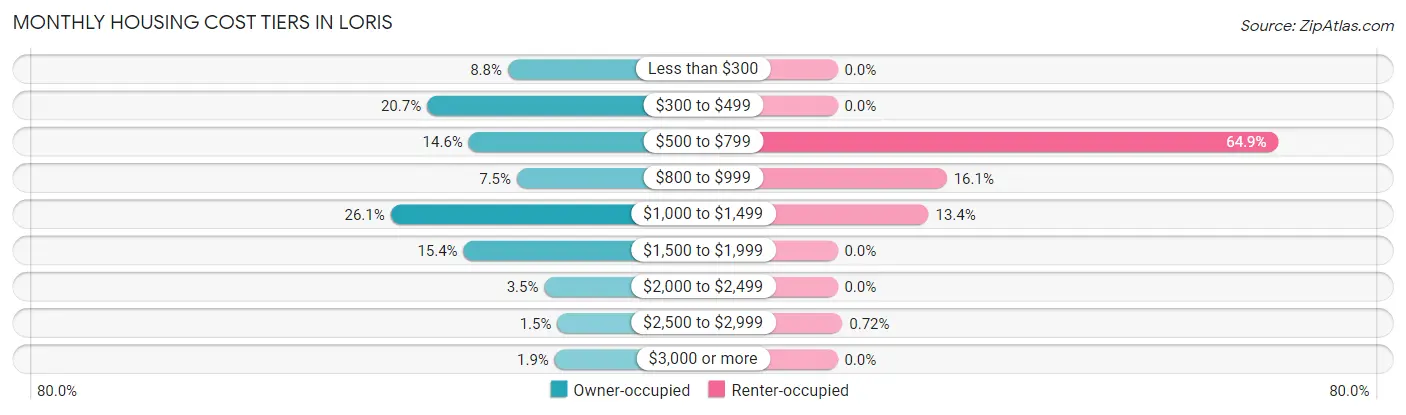 Monthly Housing Cost Tiers in Loris