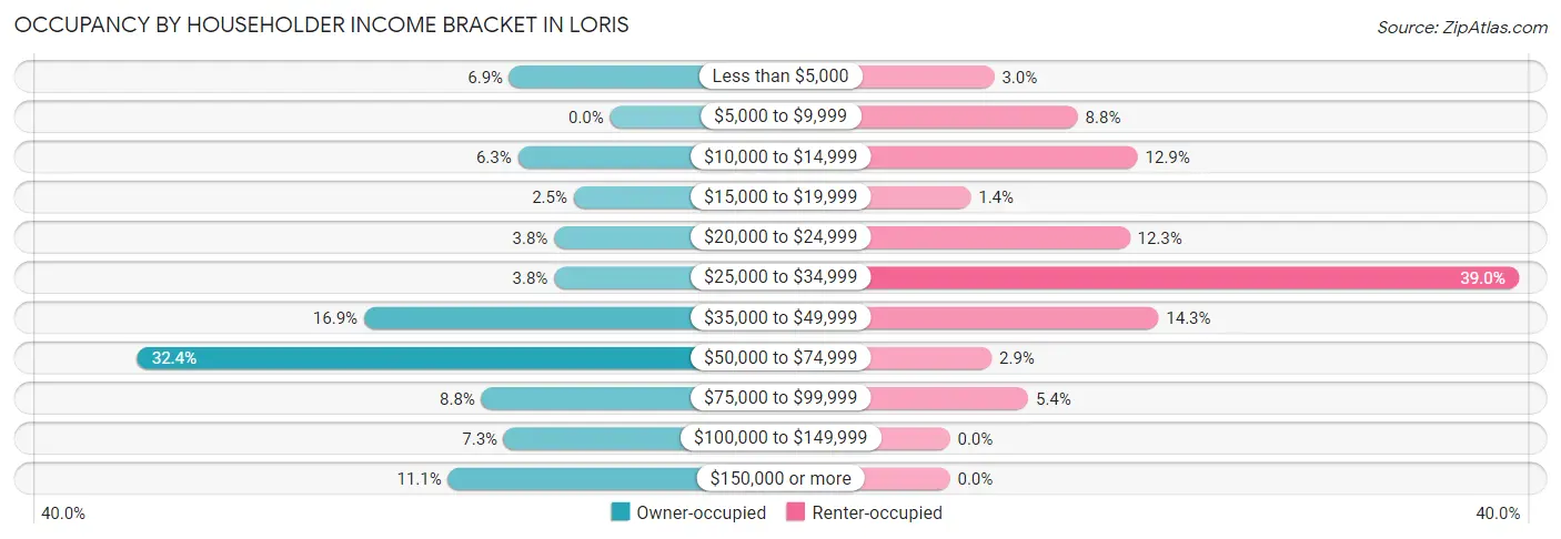 Occupancy by Householder Income Bracket in Loris