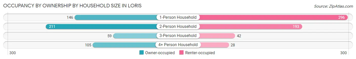 Occupancy by Ownership by Household Size in Loris