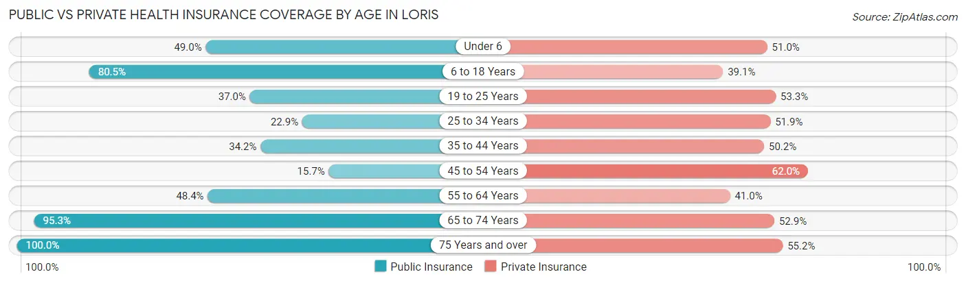 Public vs Private Health Insurance Coverage by Age in Loris