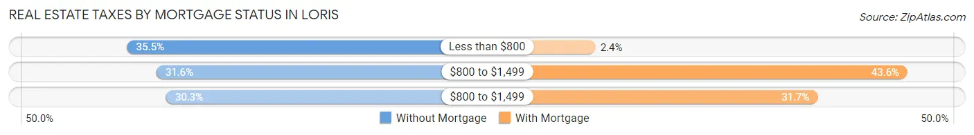 Real Estate Taxes by Mortgage Status in Loris