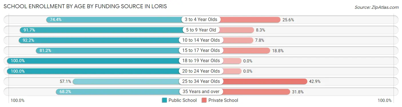School Enrollment by Age by Funding Source in Loris
