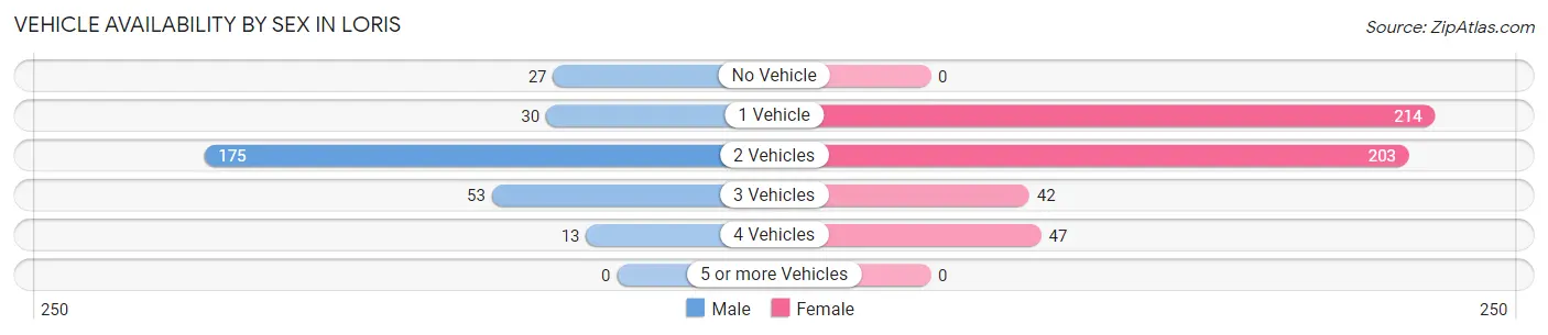 Vehicle Availability by Sex in Loris