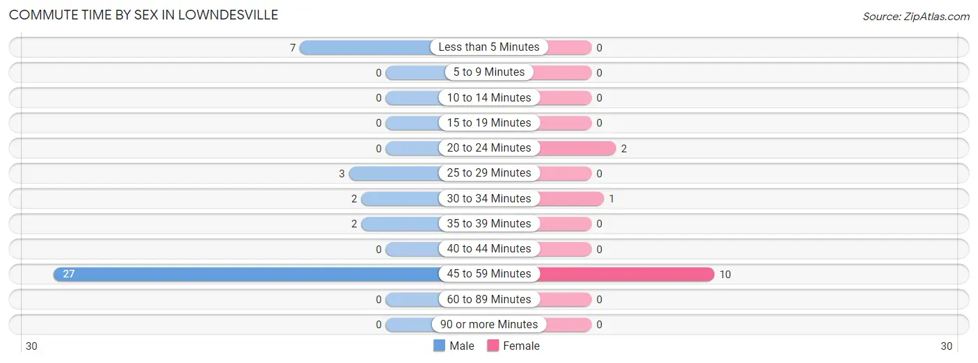 Commute Time by Sex in Lowndesville