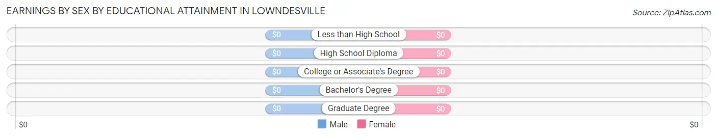 Earnings by Sex by Educational Attainment in Lowndesville
