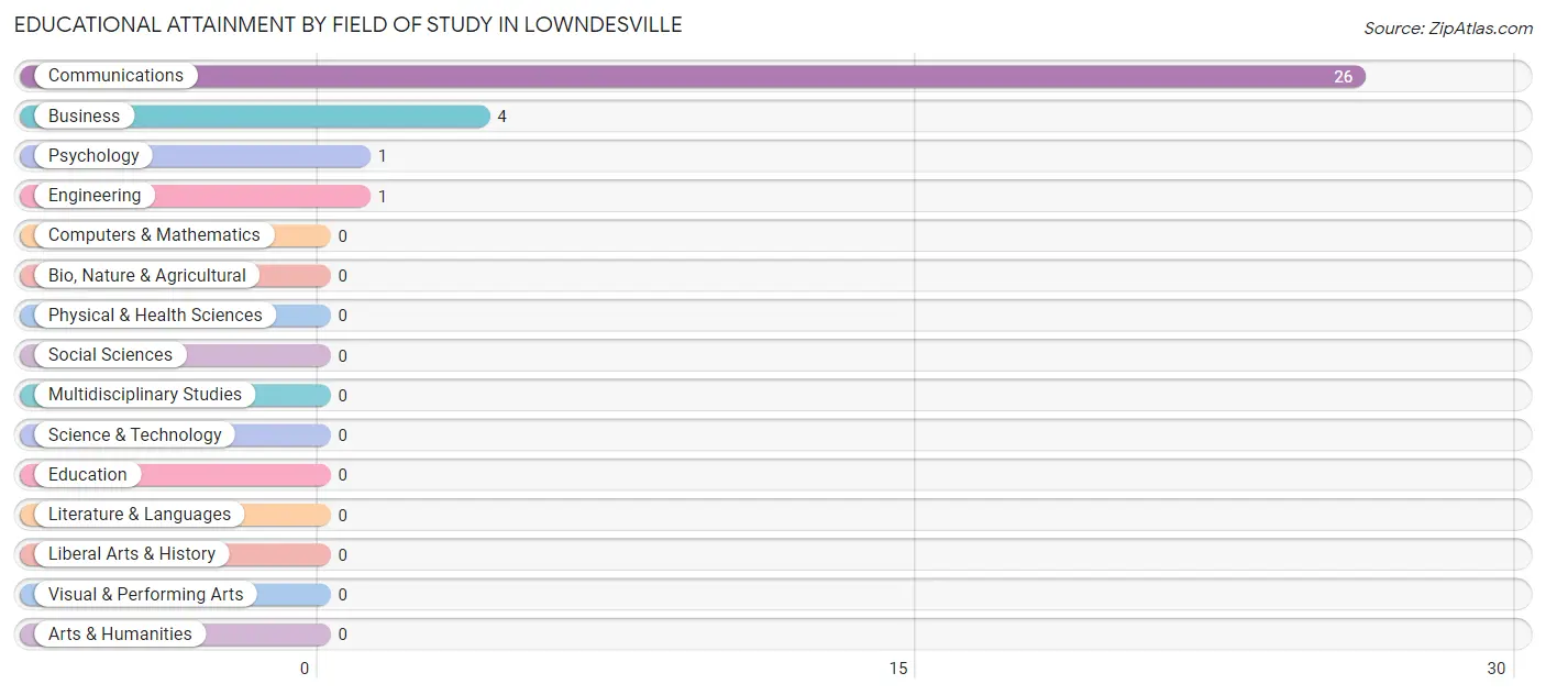 Educational Attainment by Field of Study in Lowndesville