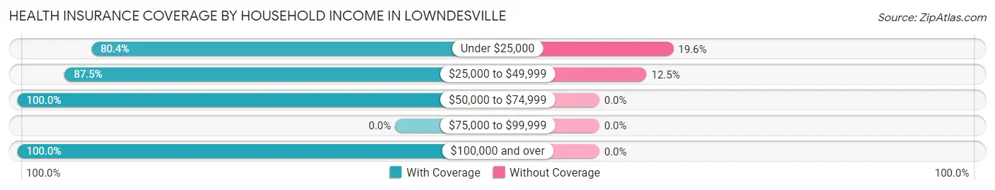 Health Insurance Coverage by Household Income in Lowndesville