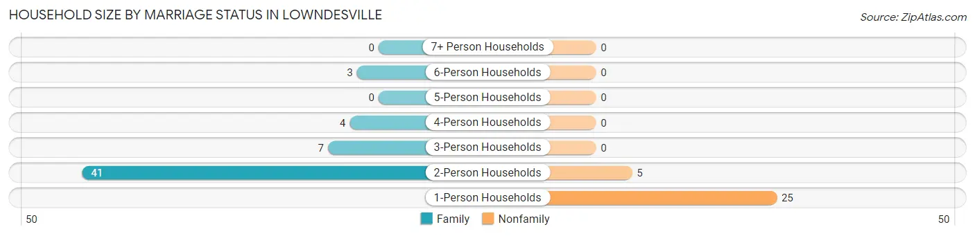Household Size by Marriage Status in Lowndesville
