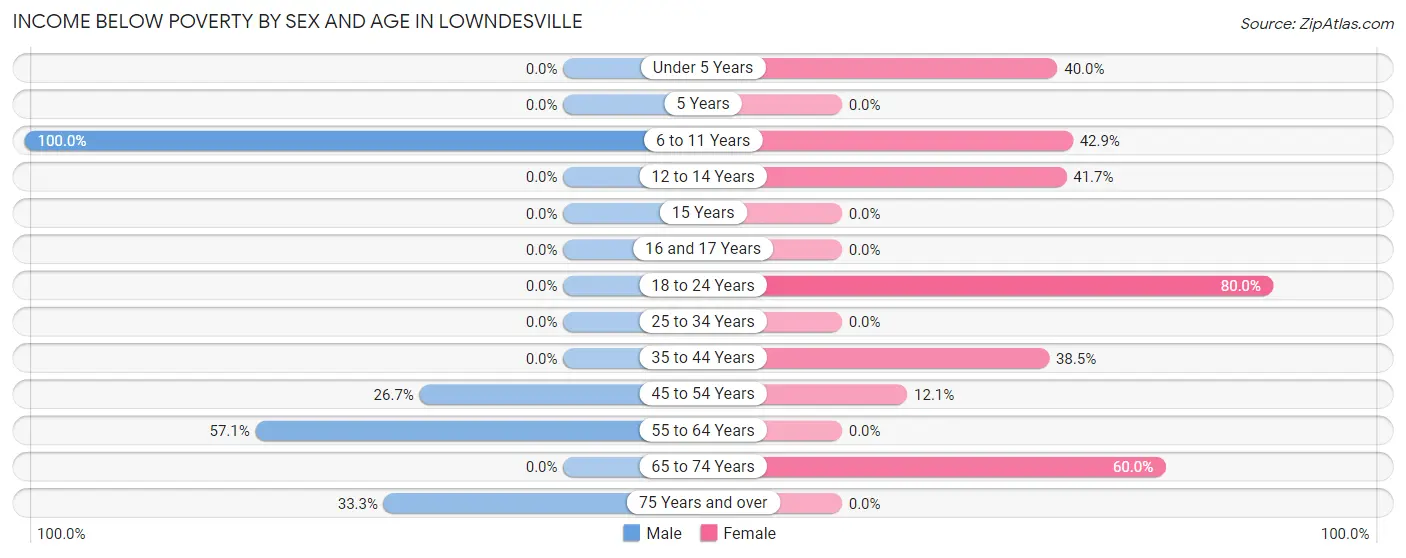 Income Below Poverty by Sex and Age in Lowndesville