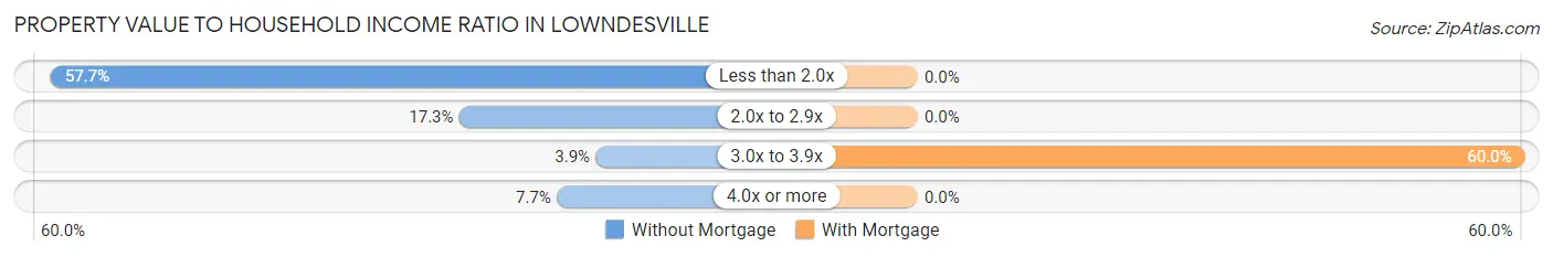 Property Value to Household Income Ratio in Lowndesville