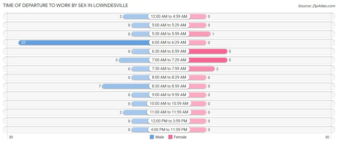 Time of Departure to Work by Sex in Lowndesville