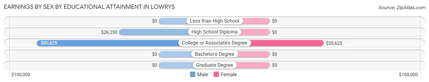 Earnings by Sex by Educational Attainment in Lowrys