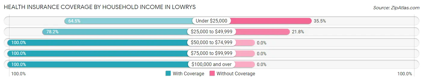 Health Insurance Coverage by Household Income in Lowrys