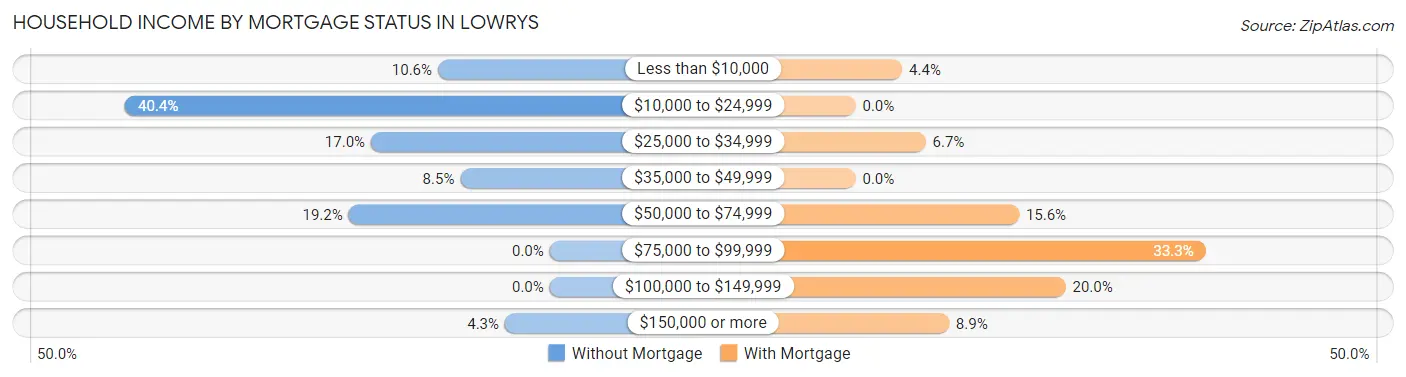 Household Income by Mortgage Status in Lowrys